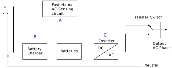 Inverter, converting, alternating current, converter charger circuit, reconverting, batteries, paralles, instantaneously ac supply block diagram, dc to ac converters dc input, symmentrical ac ouput voltage, desired magnitude frequency, voltage, frequency, automatically switches, battery charger power to appliances, mosfets, switching device, transistors, sophisticated control circuit 