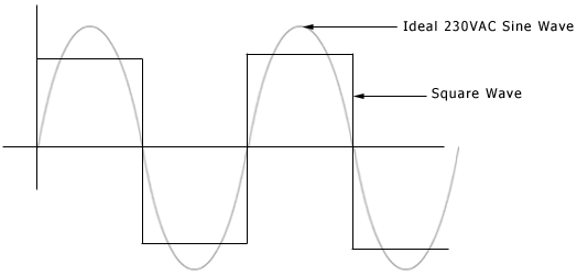 Inverter, converting, alternating current, converter charger circuit, reconverting, batteries, paralles, instantaneously ac supply block diagram, dc to ac converters dc input, symmentrical ac ouput voltage, desired magnitude frequency, voltage, frequency, automatically switches, battery charger power to appliances, mosfets, switching device, transistors, sophisticated control circuit 
